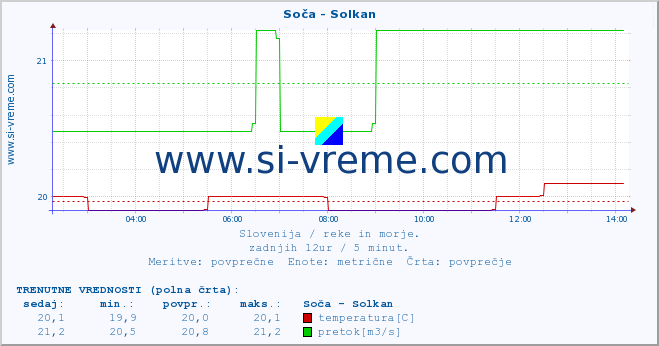 POVPREČJE :: Soča - Solkan :: temperatura | pretok | višina :: zadnji dan / 5 minut.