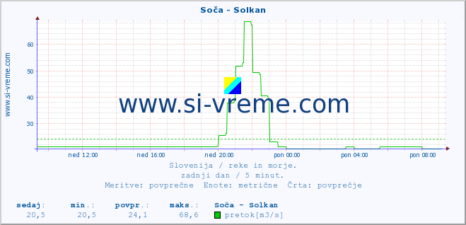 POVPREČJE :: Soča - Solkan :: temperatura | pretok | višina :: zadnji dan / 5 minut.