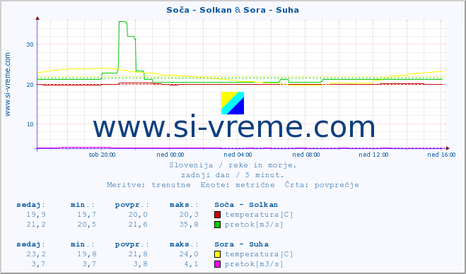 POVPREČJE :: Soča - Solkan & Sora - Suha :: temperatura | pretok | višina :: zadnji dan / 5 minut.