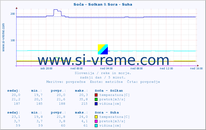 POVPREČJE :: Soča - Solkan & Sora - Suha :: temperatura | pretok | višina :: zadnji dan / 5 minut.