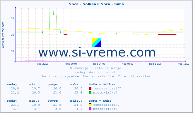 POVPREČJE :: Soča - Solkan & Sora - Suha :: temperatura | pretok | višina :: zadnji dan / 5 minut.