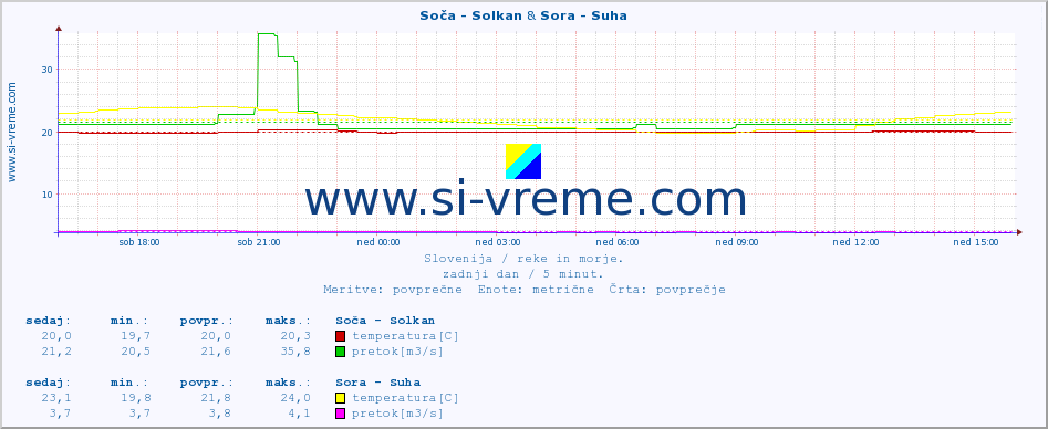 POVPREČJE :: Soča - Solkan & Sora - Suha :: temperatura | pretok | višina :: zadnji dan / 5 minut.