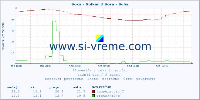 POVPREČJE :: Soča - Solkan & Sora - Suha :: temperatura | pretok | višina :: zadnji dan / 5 minut.