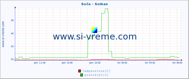 POVPREČJE :: Soča - Solkan :: temperatura | pretok | višina :: zadnji dan / 5 minut.