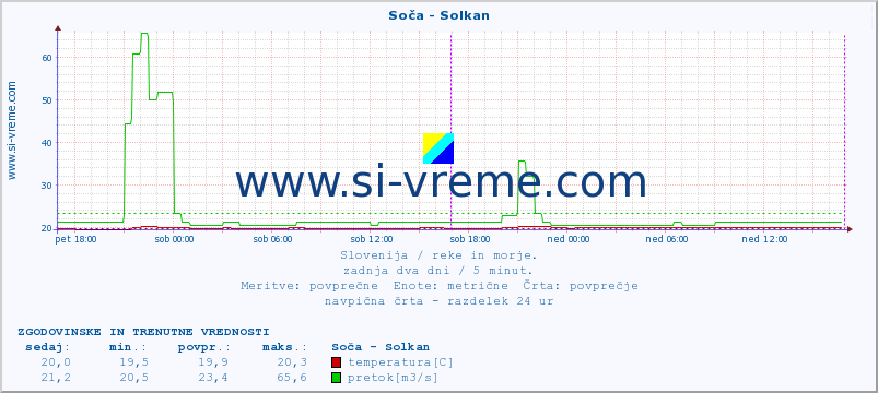 POVPREČJE :: Soča - Solkan :: temperatura | pretok | višina :: zadnja dva dni / 5 minut.