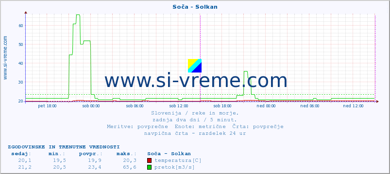 POVPREČJE :: Soča - Solkan :: temperatura | pretok | višina :: zadnja dva dni / 5 minut.