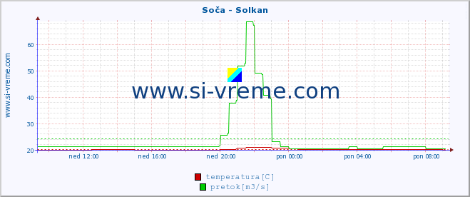 POVPREČJE :: Soča - Solkan :: temperatura | pretok | višina :: zadnji dan / 5 minut.