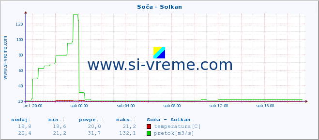 POVPREČJE :: Soča - Solkan :: temperatura | pretok | višina :: zadnji dan / 5 minut.