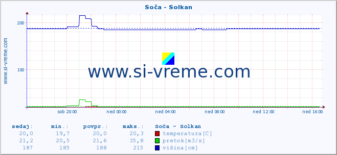 POVPREČJE :: Soča - Solkan :: temperatura | pretok | višina :: zadnji dan / 5 minut.