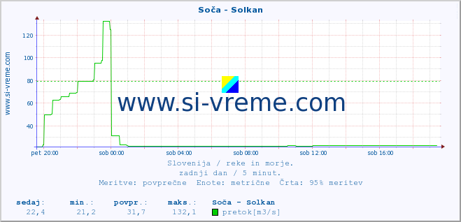 POVPREČJE :: Soča - Solkan :: temperatura | pretok | višina :: zadnji dan / 5 minut.