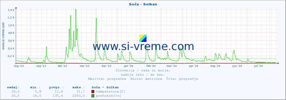 POVPREČJE :: Soča - Solkan :: temperatura | pretok | višina :: zadnje leto / en dan.