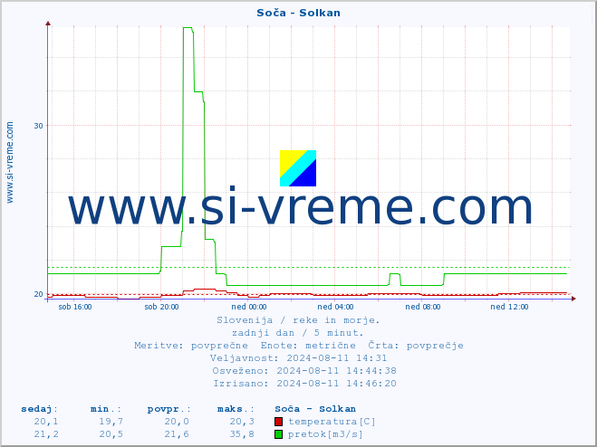 POVPREČJE :: Soča - Solkan :: temperatura | pretok | višina :: zadnji dan / 5 minut.
