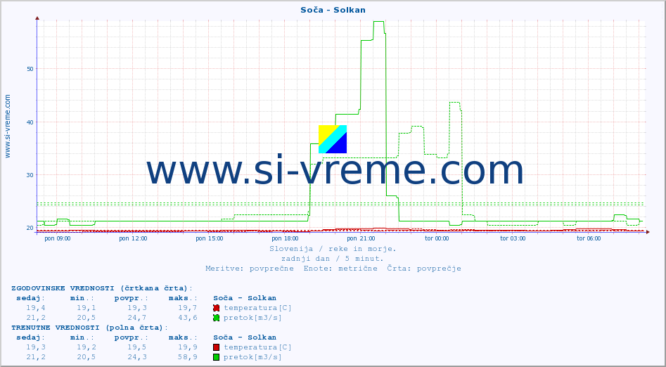 POVPREČJE :: Soča - Solkan :: temperatura | pretok | višina :: zadnji dan / 5 minut.