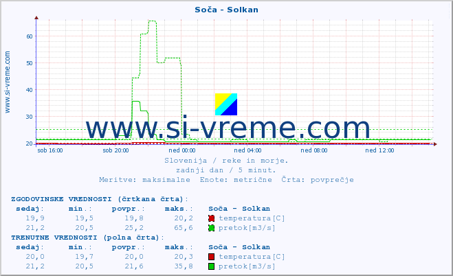 POVPREČJE :: Soča - Solkan :: temperatura | pretok | višina :: zadnji dan / 5 minut.