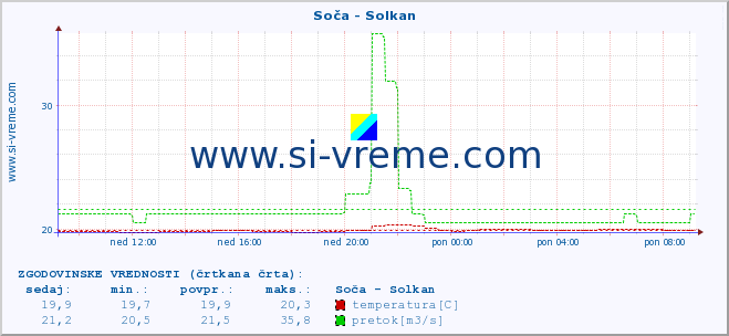 POVPREČJE :: Soča - Solkan :: temperatura | pretok | višina :: zadnji dan / 5 minut.