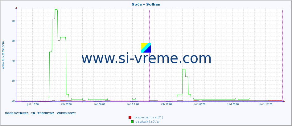 POVPREČJE :: Soča - Solkan :: temperatura | pretok | višina :: zadnja dva dni / 5 minut.