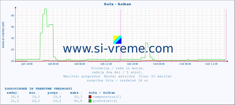 POVPREČJE :: Soča - Solkan :: temperatura | pretok | višina :: zadnja dva dni / 5 minut.