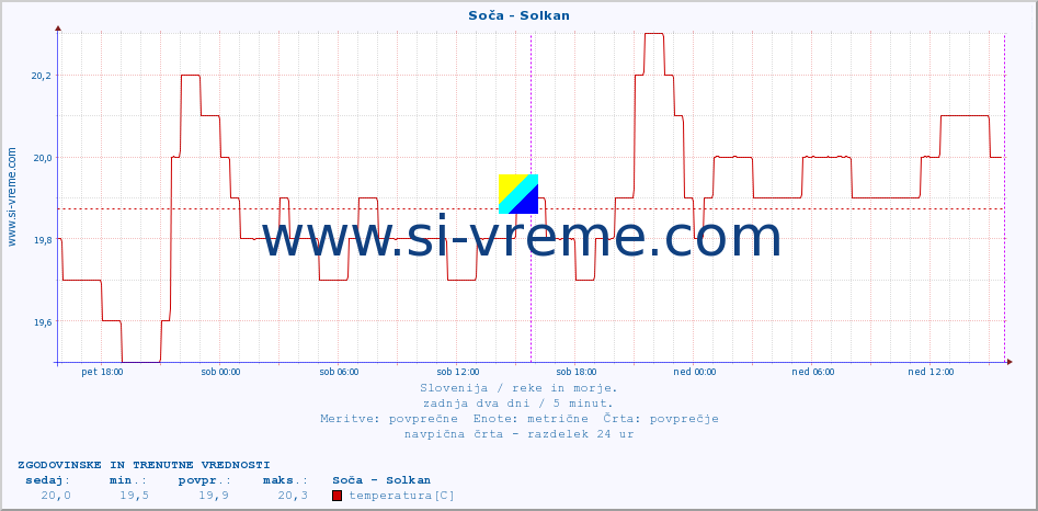 POVPREČJE :: Soča - Solkan :: temperatura | pretok | višina :: zadnja dva dni / 5 minut.