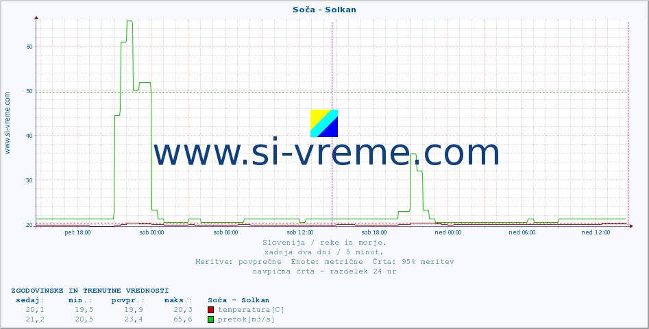 POVPREČJE :: Soča - Solkan :: temperatura | pretok | višina :: zadnja dva dni / 5 minut.