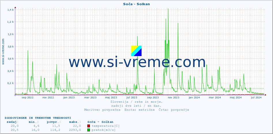 POVPREČJE :: Soča - Solkan :: temperatura | pretok | višina :: zadnji dve leti / en dan.