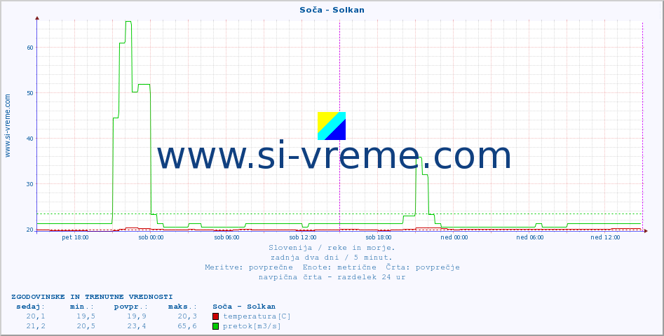 POVPREČJE :: Soča - Solkan :: temperatura | pretok | višina :: zadnja dva dni / 5 minut.