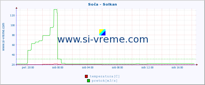 POVPREČJE :: Soča - Solkan :: temperatura | pretok | višina :: zadnji dan / 5 minut.