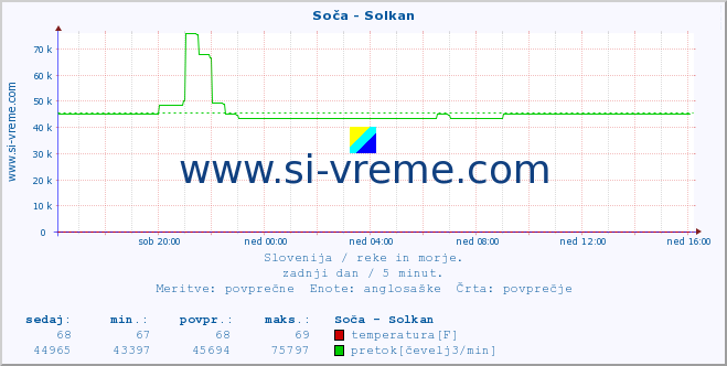 POVPREČJE :: Soča - Solkan :: temperatura | pretok | višina :: zadnji dan / 5 minut.