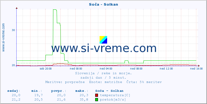 POVPREČJE :: Soča - Solkan :: temperatura | pretok | višina :: zadnji dan / 5 minut.