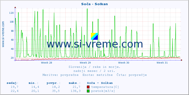 POVPREČJE :: Soča - Solkan :: temperatura | pretok | višina :: zadnji mesec / 2 uri.