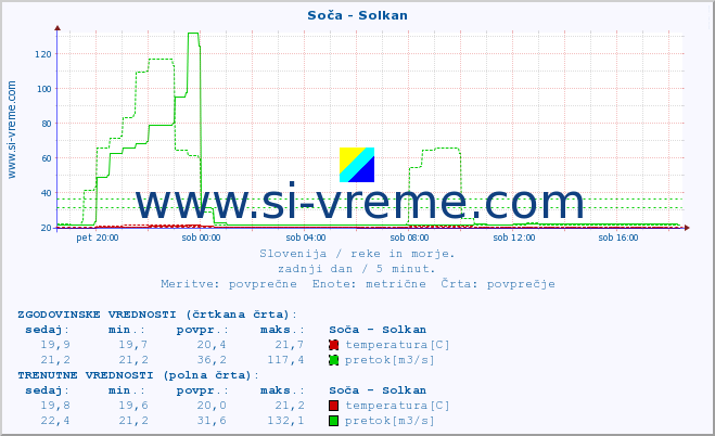 POVPREČJE :: Soča - Solkan :: temperatura | pretok | višina :: zadnji dan / 5 minut.