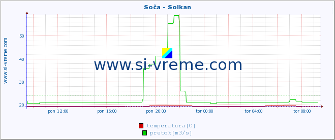 POVPREČJE :: Soča - Solkan :: temperatura | pretok | višina :: zadnji dan / 5 minut.