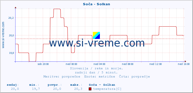 POVPREČJE :: Soča - Solkan :: temperatura | pretok | višina :: zadnji dan / 5 minut.