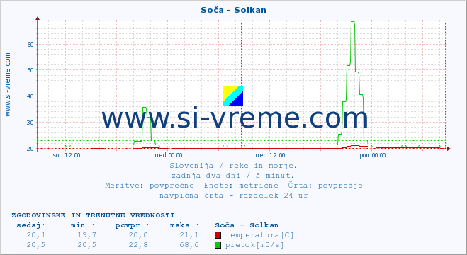 POVPREČJE :: Soča - Solkan :: temperatura | pretok | višina :: zadnja dva dni / 5 minut.