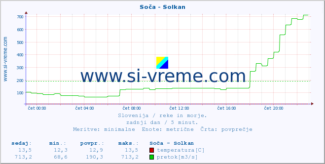 POVPREČJE :: Soča - Solkan :: temperatura | pretok | višina :: zadnji dan / 5 minut.