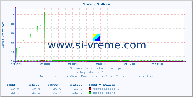 POVPREČJE :: Soča - Solkan :: temperatura | pretok | višina :: zadnji dan / 5 minut.