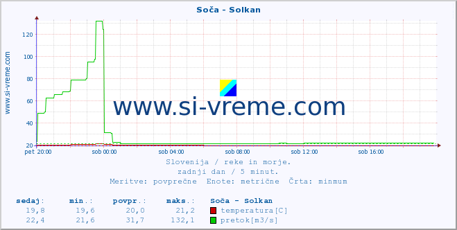 POVPREČJE :: Soča - Solkan :: temperatura | pretok | višina :: zadnji dan / 5 minut.