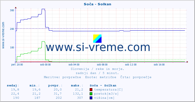 POVPREČJE :: Soča - Solkan :: temperatura | pretok | višina :: zadnji dan / 5 minut.