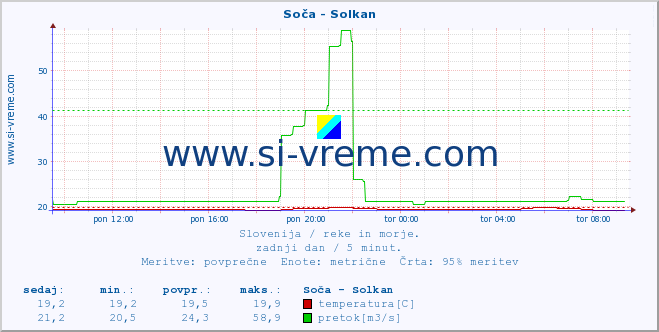 POVPREČJE :: Soča - Solkan :: temperatura | pretok | višina :: zadnji dan / 5 minut.