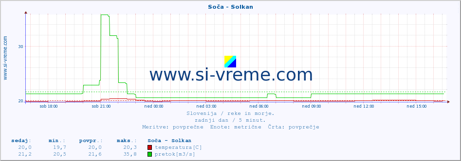 POVPREČJE :: Soča - Solkan :: temperatura | pretok | višina :: zadnji dan / 5 minut.