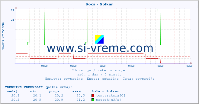 POVPREČJE :: Soča - Solkan :: temperatura | pretok | višina :: zadnji dan / 5 minut.