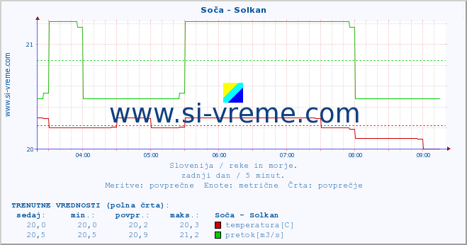 POVPREČJE :: Soča - Solkan :: temperatura | pretok | višina :: zadnji dan / 5 minut.