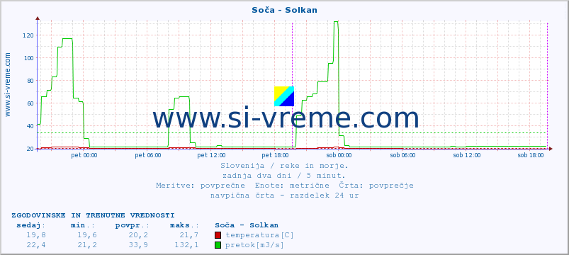 POVPREČJE :: Soča - Solkan :: temperatura | pretok | višina :: zadnja dva dni / 5 minut.