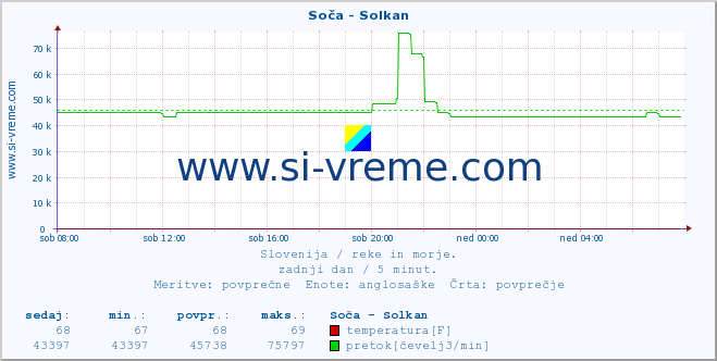 POVPREČJE :: Soča - Solkan :: temperatura | pretok | višina :: zadnji dan / 5 minut.