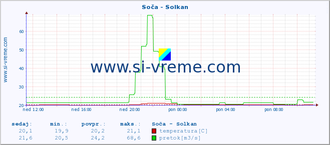 POVPREČJE :: Soča - Solkan :: temperatura | pretok | višina :: zadnji dan / 5 minut.