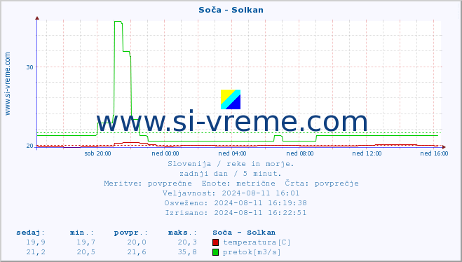 POVPREČJE :: Soča - Solkan :: temperatura | pretok | višina :: zadnji dan / 5 minut.