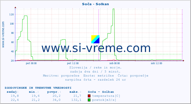 POVPREČJE :: Soča - Solkan :: temperatura | pretok | višina :: zadnja dva dni / 5 minut.