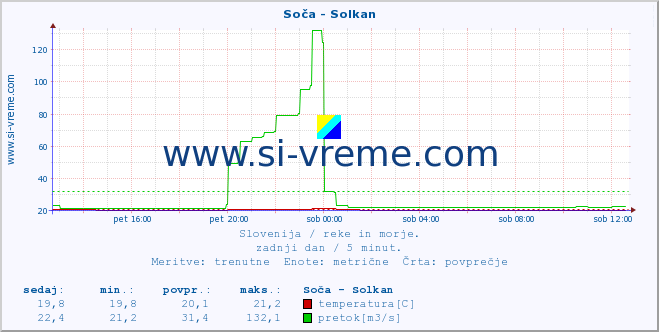 POVPREČJE :: Soča - Solkan :: temperatura | pretok | višina :: zadnji dan / 5 minut.