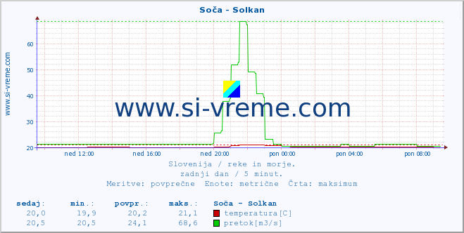 POVPREČJE :: Soča - Solkan :: temperatura | pretok | višina :: zadnji dan / 5 minut.