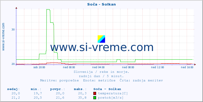 POVPREČJE :: Soča - Solkan :: temperatura | pretok | višina :: zadnji dan / 5 minut.