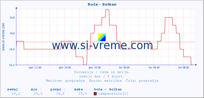 POVPREČJE :: Soča - Solkan :: temperatura | pretok | višina :: zadnji dan / 5 minut.